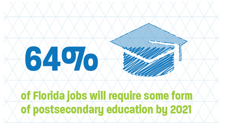 Source: "Florida Jobs 2030: A Cornerstone Series Report for the Florida 2030 Initiative," Florida Chamber Foundation.