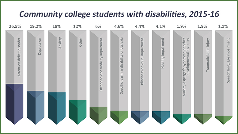 Community College Students Statistics